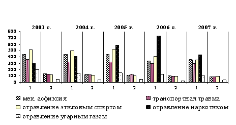 Диаграмма 2