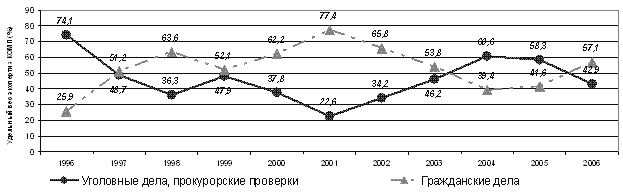 График соотношения повода проведения СМЭ