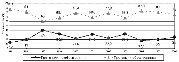График соотношения обоснованных и необоснованных претензий