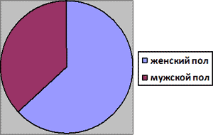 Процентное соотношение умерших детей женского и мужского пола в возрасте до года за 1990-2010