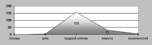 Диаграмма распределения повреждений по локализации Диаграмма распределения повреждений по локализации