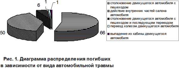 Распределение погибших по видам автомобильной травмы