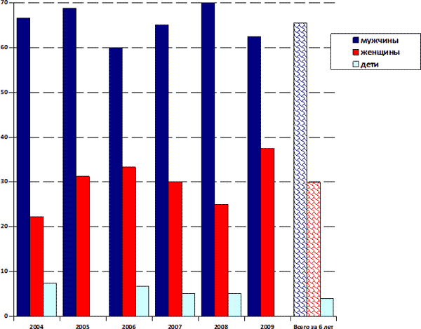 Количественная характеристика погибших по полу за 2004-2009