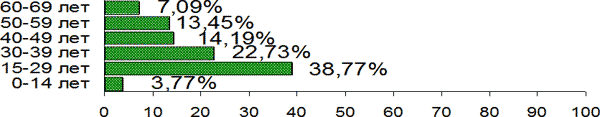 Возрастная характеристика погибших 2004-2009