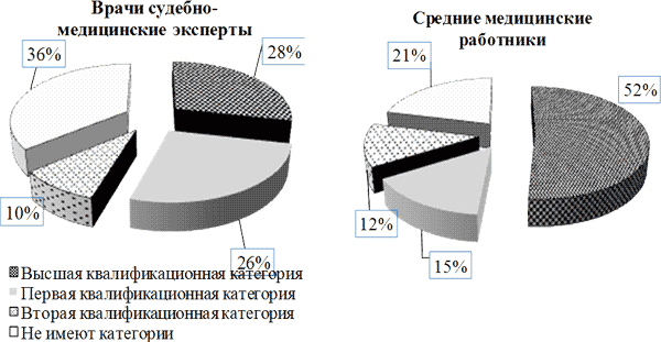 Распределение сотрудников РБСМЭ МЗ РТ по квалификационным категориям