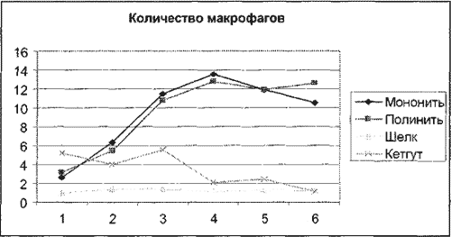 Количество макрофагов
