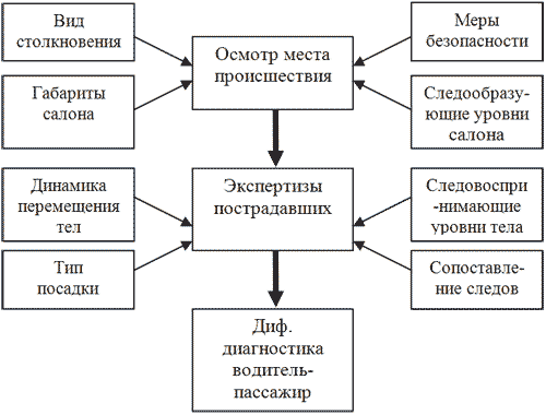 Алгоритм диагностики водителя при фронтальных столкновениях автомобиля