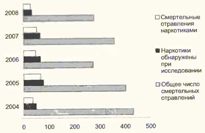 Удельный вес смертельных отравлений наркотиками в г. Бийске в 2004-2008 гг.