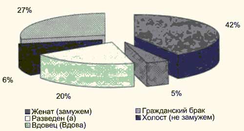 Структура категории «брачность» (семейное положение) Структура категории «брачность» (семейное положение)